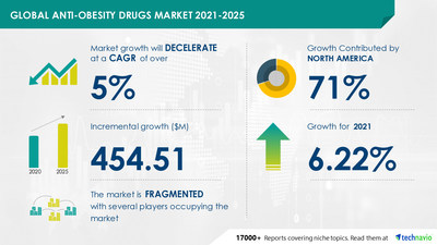 Technavio has announced its latest market research report titled Anti-obesity Drugs Market by Type, Mechanism Action, and Geography - Forecast and Analysis 2021-2025