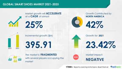 Technavio has announced its latest market research report titled 
Smart Shoes Market by End-user, Function, Distribution Channel, and Geography - Forecast and Analysis 2021-2025