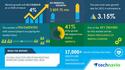 Technavio has announced its latest market research report titled 
Selective Serotonin Reuptake Inhibitors (SSRIs) Market by Application and Geography - Forecast and Analysis 2021-2025