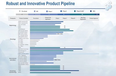 R&D progress at 3SBio in 2020