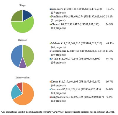 Appendix.3 Investment overview (As of March 31, 2021) -  portfolio analysis of active and completed projects