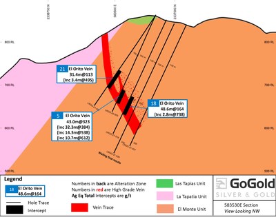 Figure 4: Cross Section LRGO-21-005, 21-018, 21-021 (CNW Group/GoGold Resources Inc.)