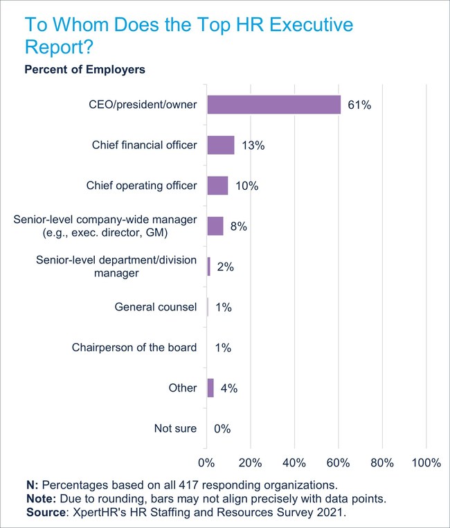 At about three-fifths (61%) of organizations, the top HR executive reports to the chief executive officer, president, or company owner.