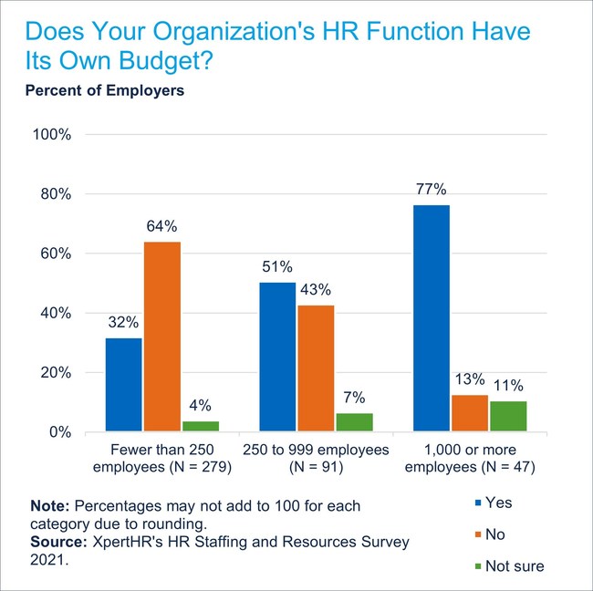 Larger organizations are more likely than their smaller counterparts to have a separate HR budget.
