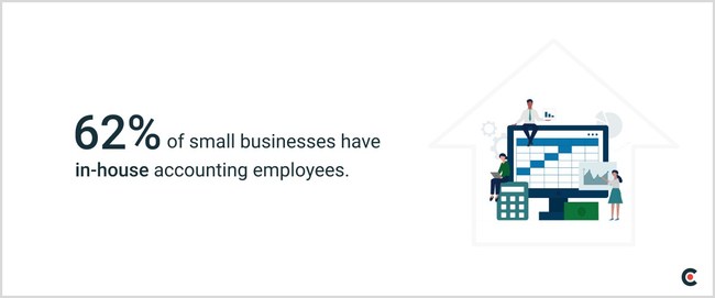 62% of small business have in-house accounting employees in 2021.