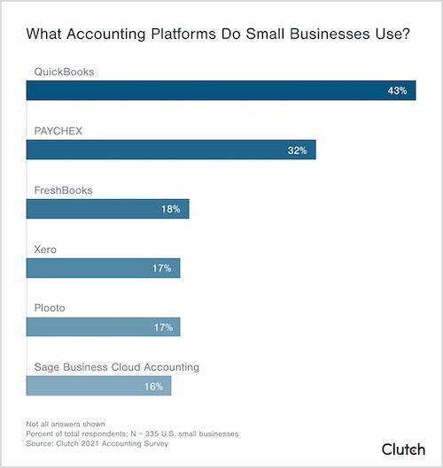Quickbooks is the most popular accounting platform for small businesses, followed by several other platforms.