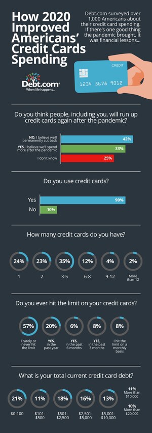 Debt.com Survey: COVID-19 Changes How We Use Credit Cards and that Might be Permanent