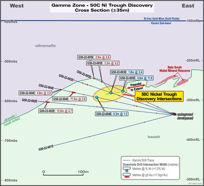 Figure 2: Cross-section looking northwest through Gamma Zone showing recently completed 5 hole drill traces highlighting location of 50C Nickel Trough discovery (CNW Group/Karora Resources Inc.)