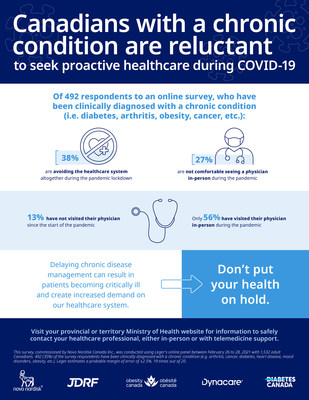 Canadians with a chronic condition are reluctant to seek proactive healthcare during COVID-19. (CNW Group/Novo Nordisk Canada Inc.)
