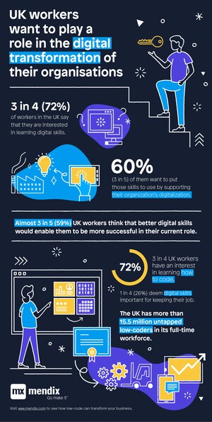 UK Workers Want an Active Role in the Digital Transformation of their Organisations, Creating Huge Market for Low-Code