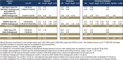 Table 1: Updated Mineral Reserves (as at 31 December 2020) (CNW Group/OceanaGold Corporation)