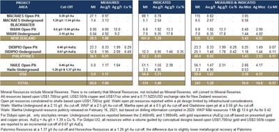 Table 2: Updated Mineral Resources – Measured and Indicated (as at 31 December 2020) (CNW Group/OceanaGold Corporation)