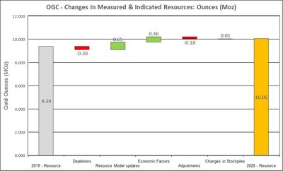 Figure 2: Changes to Measured and Indicated Mineral Resources (CNW Group/OceanaGold Corporation)