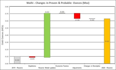 Figure 4: Changes to Waihi Proven and Probable Mineral Reserves (CNW Group/OceanaGold Corporation)