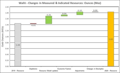Figure 5: Changes to Waihi Measured and Indicated Mineral Resources (CNW Group/OceanaGold Corporation)