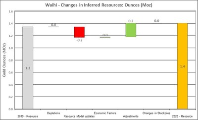 Figure 6: Changes to Waihi Inferred Resources (CNW Group/OceanaGold Corporation)