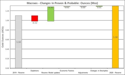 Figure 7: Changes to Macraes Proven and Probable Mineral Reserves (CNW Group/OceanaGold Corporation)
