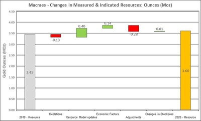 Figure 8: Changes to Macraes Measured and Indicated Mineral Resources (CNW Group/OceanaGold Corporation)