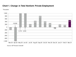 ADP National Employment Report: Private Sector Employment Increased by 517,000 Jobs in March