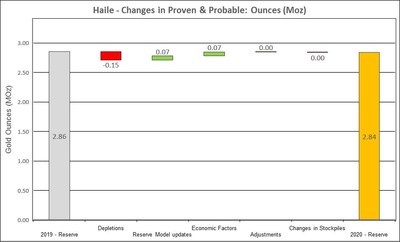 Figure 10: Changes to Haile Proven and Probable Mineral Reserves (CNW Group/OceanaGold Corporation)