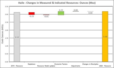 Figure 11: Changes to Haile Measured and Indicated Mineral Resources (CNW Group/OceanaGold Corporation)