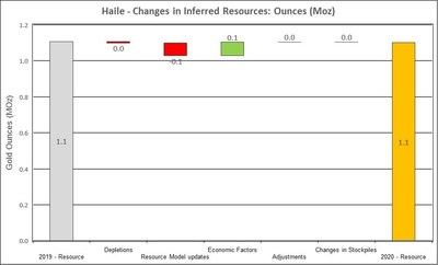Figure 12: Changes to Haile Inferred Resources (CNW Group/OceanaGold Corporation)
