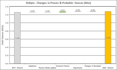 Figure 13: Changes to Didipio Proven and Probable Mineral Reserves (CNW Group/OceanaGold Corporation)