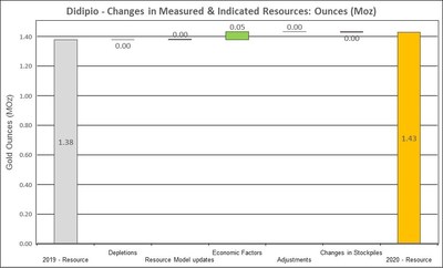 Figure 14: Changes to Didipio Measured and Indicated Mineral Resources (CNW Group/OceanaGold Corporation)