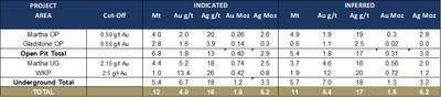 Table 5: Mineral Resources, Waihi District PEA (30 August 2020) (CNW Group/OceanaGold Corporation)