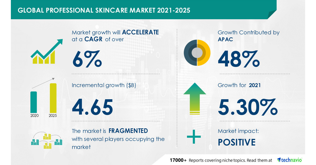 Cosmetic Skin Care Market - Size, Share, Trends, Industry Analysis 2027