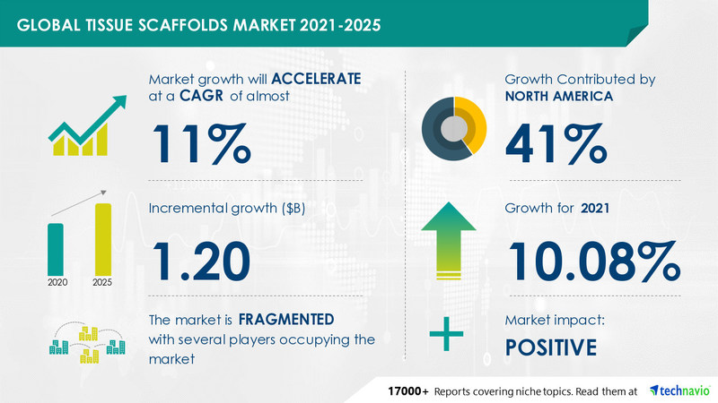 Technavio has announced its latest market research report titled Tissue Scaffolds Market by Product, Application, and Geography - Forecast and Analysis 2021-2025