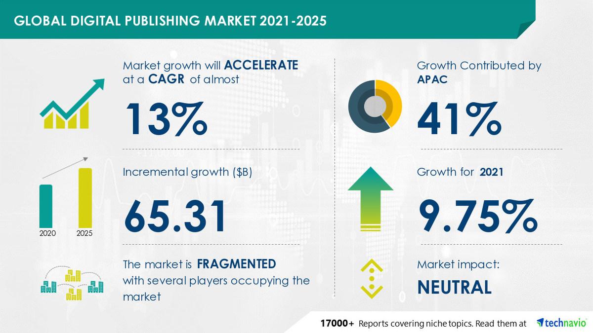 Digital Publishing Market to Grow by USD 65.31 billion|9.75% Year-Over-Year Growth in 2021 - Vimarsana News