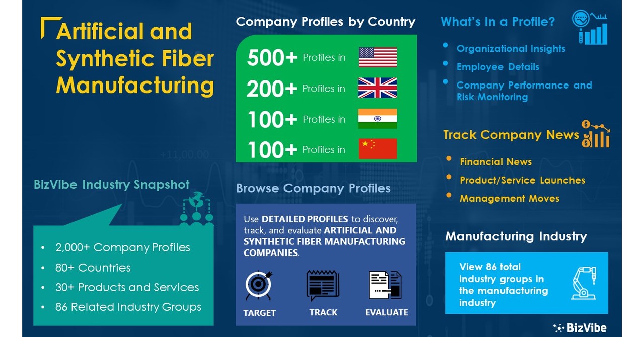Find Artificial and Synthetic Fiber Manufacturers 2,000+ Company