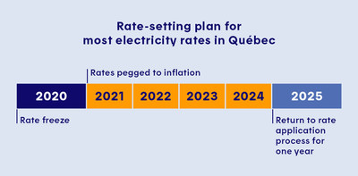 Rate-setting plan for most electricity rates in Québec (CNW Group/Hydro-Québec)
