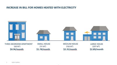 Increase in bill for homes heated with electricity (CNW Group/Hydro-Québec)