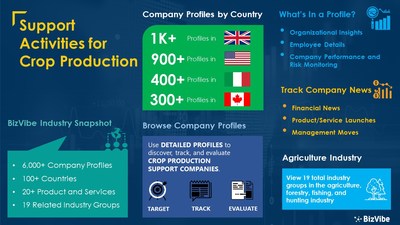 Snapshot of BizVibe's support activities for crop production industry group and product categories.