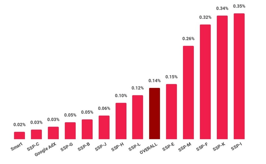 Smart AdServer achieves top ranking in "Most Secure Ad Platforms" of 2020 According to Recent Analysis by Confiant - Vimarsana News