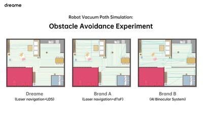 Obstacle Avoidance Experiment Using Dreame and Other Two Brands