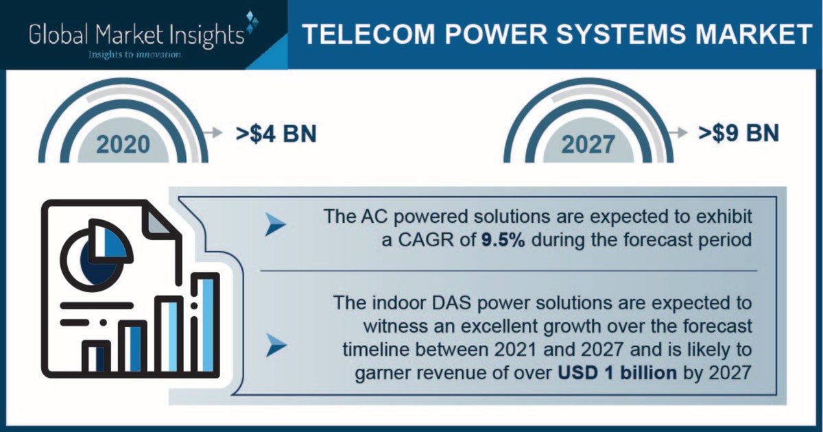 Telecom Power System Market Revenue to Cross USD 9 Bn by 2027: Global Market Insights Inc. - Vimarsana News