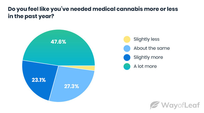 Do you feel like you've needed medical cannabis more or less in the past year? Do you feel like you've needed medical cannabis more or less in the past year?