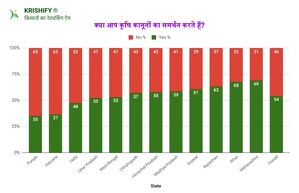 54% किसान, सरकार के कृषि कानूनों के समर्थन में हैं, जबकि 46% उनका विरोध कर रहे हैं, ऐसा Krishify के सर्वेक्षण में  पाया गया है