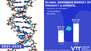 Genomics Market Worth $ 82.40 Billion, Globally, by 2028 at 18.24% CAGR: Verified Market Research