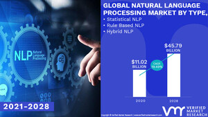 Natural Language Processing Market Worth $ 45.79 Billion, Globally, by 2028 at 19.49% CAGR: Verified Market Research.