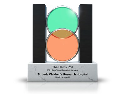 For the eighth consecutive year, St. Jude Children's Research Hospital earned the 2021 Health Nonprofit Brand of the Year distinction in the latest national Harris Poll EquiTrend Study