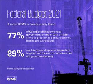 KPMG survey finds support for continued investment in the economy ahead of federal budget, but Canadians want stimulus focused on long-term economic growth