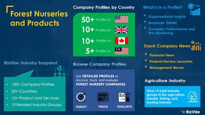 Snapshot of BizVibe's forest nurseries and products industry group and product categories.