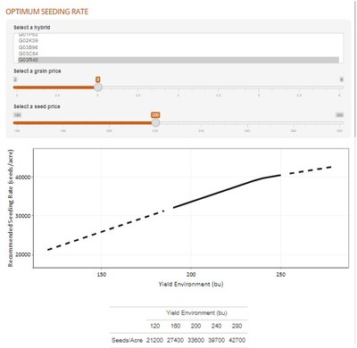 The Golden Harvest Seeding Rate Selector is now available to help farmers create customized prescription seeding rates. Source: Syngenta