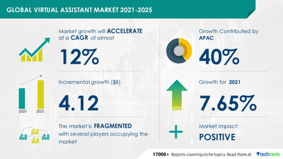 Technavio has announced its latest market research report titled Virtual Assistant Market by End-user, Type, and Geography - Forecast and Analysis 2021-2025