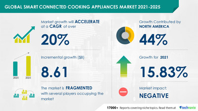 Household Appliances: market data & analysis