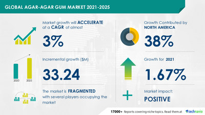 Technavio has announced its latest market research report titled Agar-agar Gum Market by Application and Geography - Forecast and Analysis 2021-2025